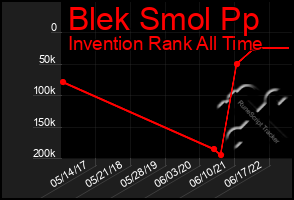 Total Graph of Blek Smol Pp