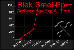 Total Graph of Blek Smol Pp