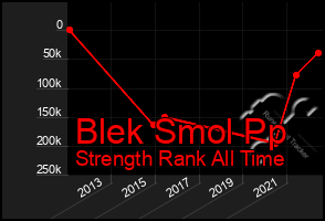 Total Graph of Blek Smol Pp