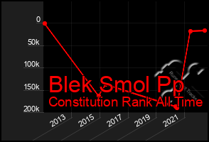 Total Graph of Blek Smol Pp