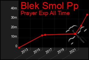 Total Graph of Blek Smol Pp