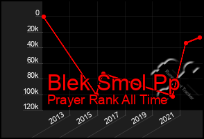 Total Graph of Blek Smol Pp