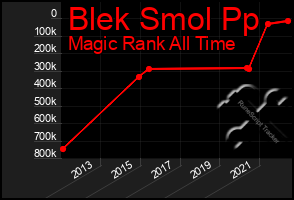 Total Graph of Blek Smol Pp