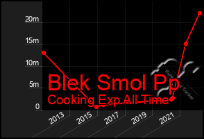 Total Graph of Blek Smol Pp