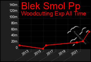 Total Graph of Blek Smol Pp