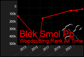 Total Graph of Blek Smol Pp