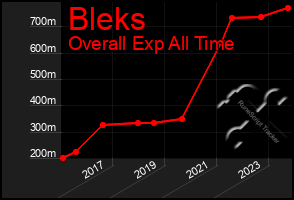 Total Graph of Bleks