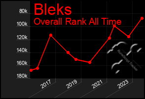 Total Graph of Bleks