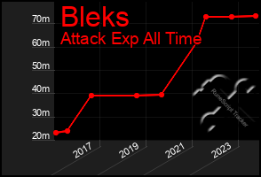 Total Graph of Bleks