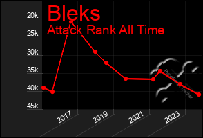 Total Graph of Bleks