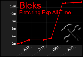 Total Graph of Bleks