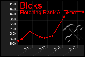 Total Graph of Bleks