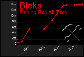 Total Graph of Bleks