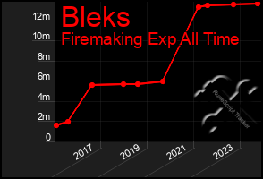 Total Graph of Bleks