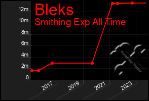 Total Graph of Bleks