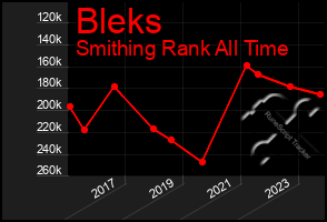 Total Graph of Bleks