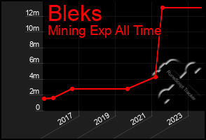 Total Graph of Bleks