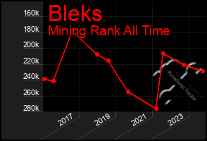 Total Graph of Bleks