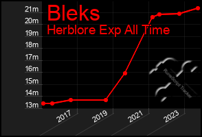 Total Graph of Bleks