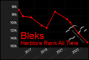 Total Graph of Bleks