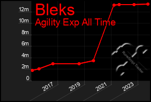 Total Graph of Bleks