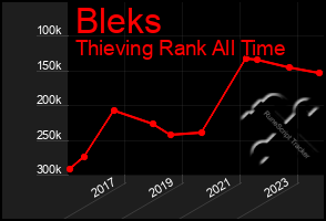 Total Graph of Bleks