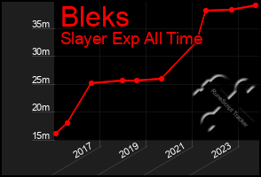 Total Graph of Bleks