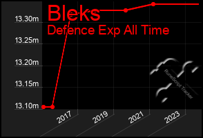 Total Graph of Bleks