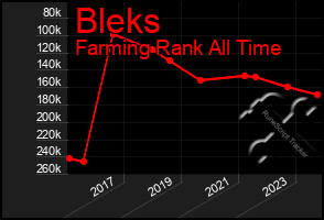 Total Graph of Bleks