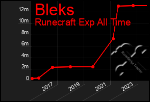 Total Graph of Bleks