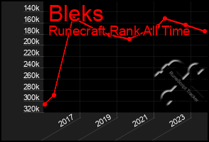 Total Graph of Bleks