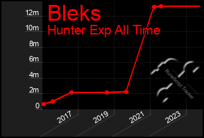 Total Graph of Bleks