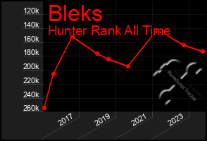 Total Graph of Bleks