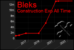 Total Graph of Bleks