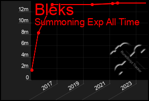 Total Graph of Bleks