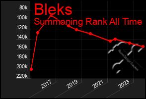 Total Graph of Bleks