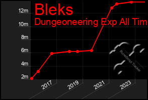 Total Graph of Bleks