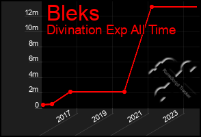 Total Graph of Bleks