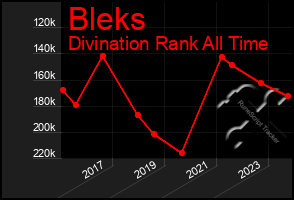 Total Graph of Bleks