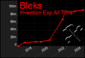 Total Graph of Bleks