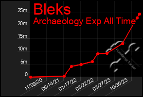 Total Graph of Bleks