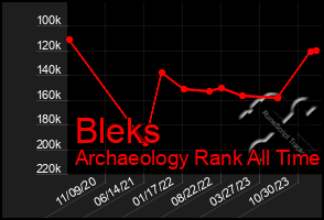 Total Graph of Bleks