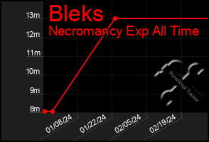 Total Graph of Bleks