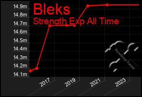 Total Graph of Bleks