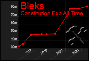 Total Graph of Bleks