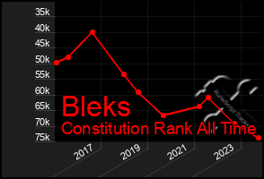 Total Graph of Bleks