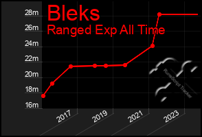 Total Graph of Bleks