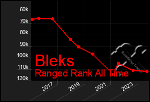 Total Graph of Bleks