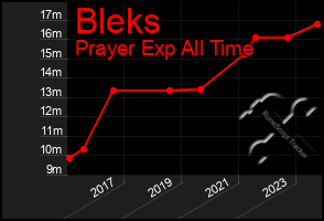 Total Graph of Bleks