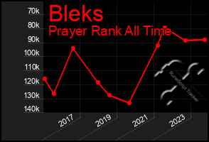 Total Graph of Bleks